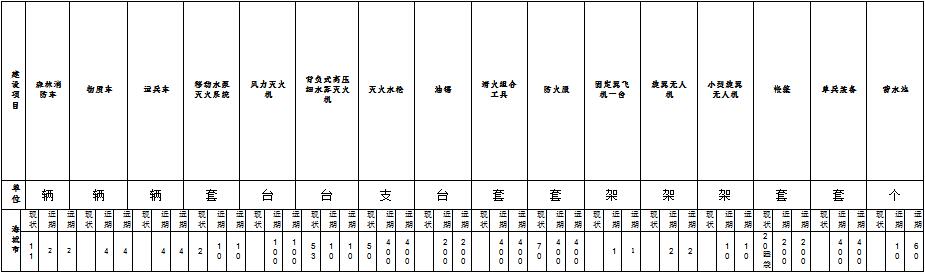 草原火灾防治规划（2021-2030年）的通知AG真人网站海城市人民政府关于印发海城市森林(图6)