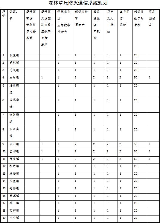 草原火灾防治规划（2021-2030年）的通知AG真人网站海城市人民政府关于印发海城市森林(图7)