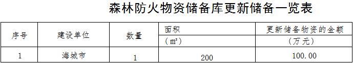 草原火灾防治规划（2021-2030年）的通知AG真人网站海城市人民政府关于印发海城市森林(图9)