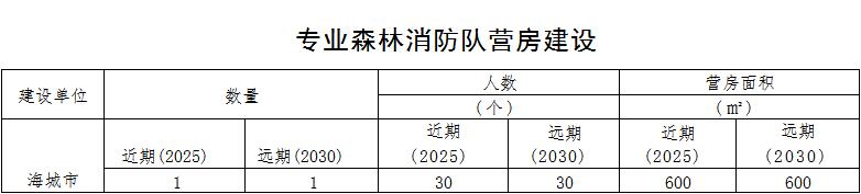 草原火灾防治规划（2021-2030年）的通知AG真人网站海城市人民政府关于印发海城市森林(图10)