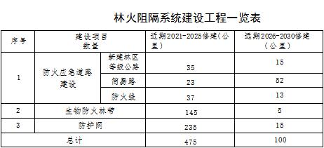 草原火灾防治规划（2021-2030年）的通知AG真人网站海城市人民政府关于印发海城市森林(图11)