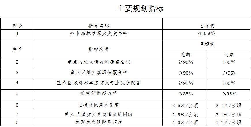 草原火灾防治规划（2021-2030年）的通知AG真人网站海城市人民政府关于印发海城市森林(图12)