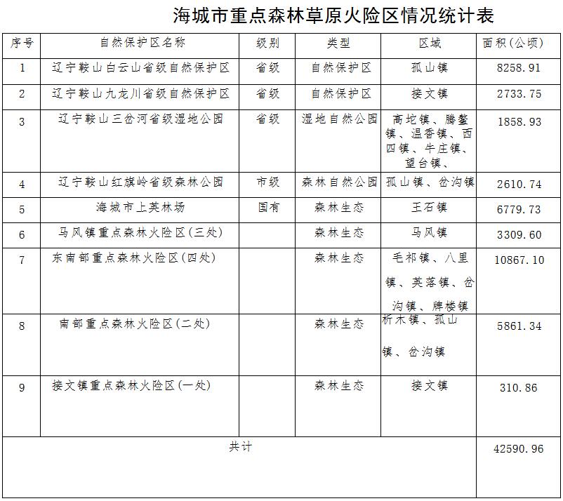 草原火灾防治规划（2021-2030年）的通知AG真人网站海城市人民政府关于印发海城市森林(图13)