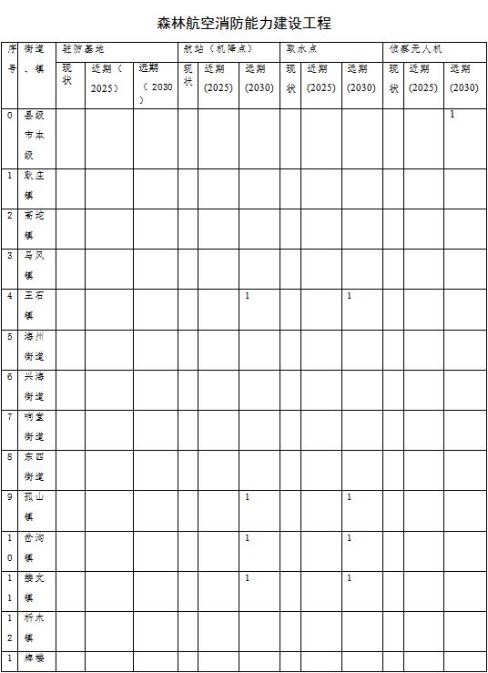 草原火灾防治规划（2021-2030年）的通知AG真人网站海城市人民政府关于印发海城市森林(图14)